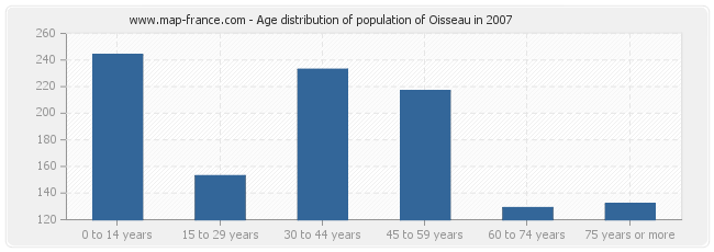 Age distribution of population of Oisseau in 2007