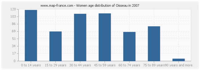 Women age distribution of Oisseau in 2007