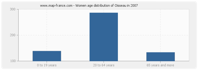 Women age distribution of Oisseau in 2007