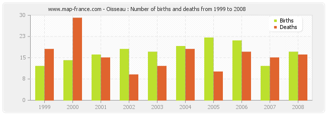 Oisseau : Number of births and deaths from 1999 to 2008