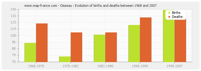 Oisseau : Evolution of births and deaths between 1968 and 2007