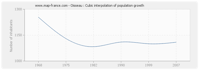 Oisseau : Cubic interpolation of population growth