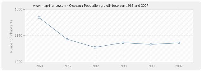Population Oisseau
