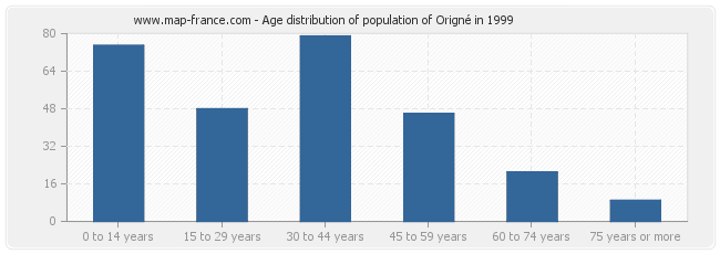 Age distribution of population of Origné in 1999