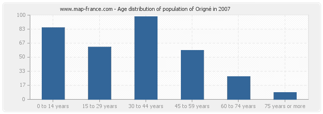 Age distribution of population of Origné in 2007