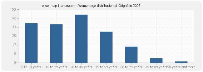 Women age distribution of Origné in 2007