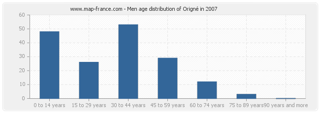 Men age distribution of Origné in 2007