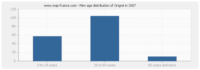 Men age distribution of Origné in 2007