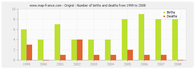 Origné : Number of births and deaths from 1999 to 2008