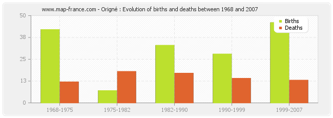 Origné : Evolution of births and deaths between 1968 and 2007