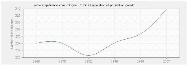 Origné : Cubic interpolation of population growth