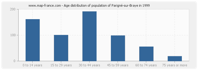 Age distribution of population of Parigné-sur-Braye in 1999