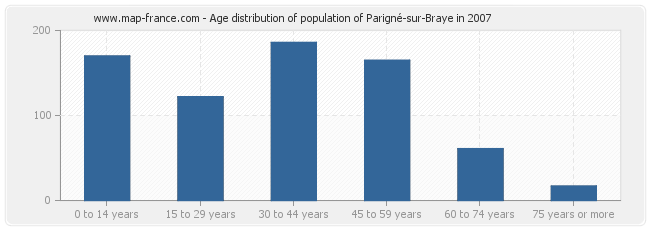 Age distribution of population of Parigné-sur-Braye in 2007