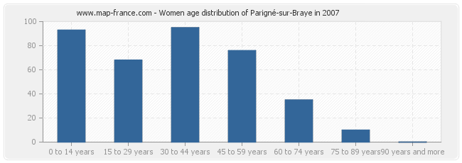 Women age distribution of Parigné-sur-Braye in 2007