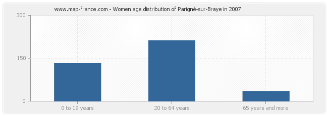 Women age distribution of Parigné-sur-Braye in 2007