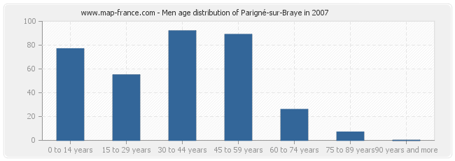 Men age distribution of Parigné-sur-Braye in 2007