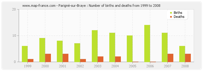 Parigné-sur-Braye : Number of births and deaths from 1999 to 2008