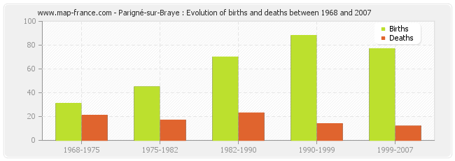 Parigné-sur-Braye : Evolution of births and deaths between 1968 and 2007