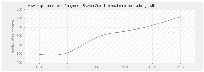Parigné-sur-Braye : Cubic interpolation of population growth