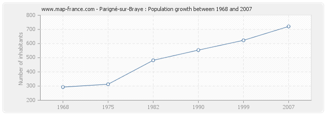 Population Parigné-sur-Braye