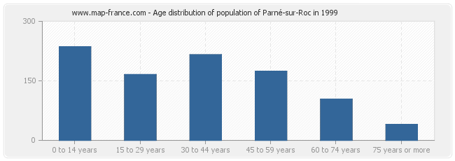 Age distribution of population of Parné-sur-Roc in 1999