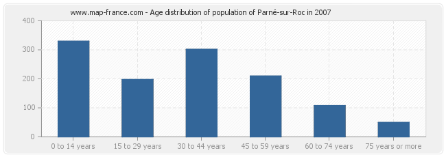 Age distribution of population of Parné-sur-Roc in 2007