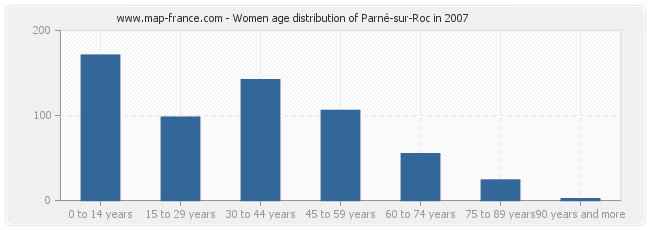 Women age distribution of Parné-sur-Roc in 2007
