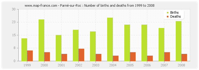 Parné-sur-Roc : Number of births and deaths from 1999 to 2008