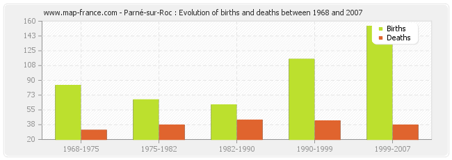 Parné-sur-Roc : Evolution of births and deaths between 1968 and 2007