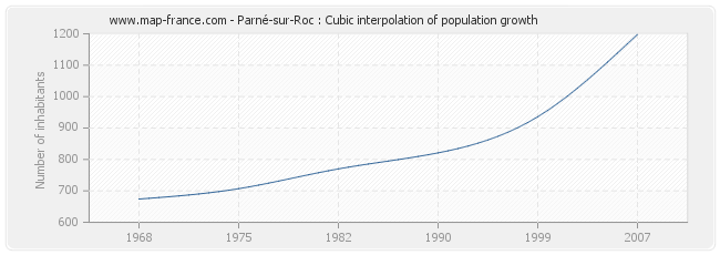 Parné-sur-Roc : Cubic interpolation of population growth