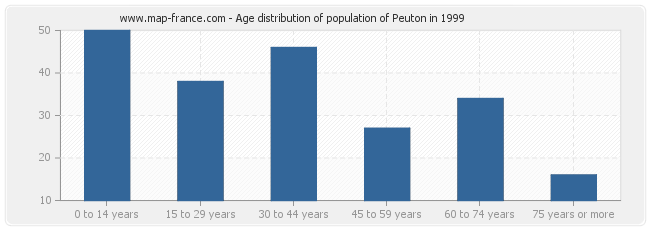 Age distribution of population of Peuton in 1999