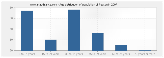 Age distribution of population of Peuton in 2007
