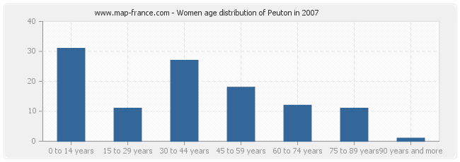 Women age distribution of Peuton in 2007