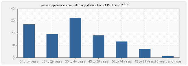 Men age distribution of Peuton in 2007