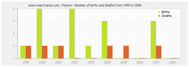 Peuton : Number of births and deaths from 1999 to 2008