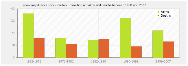Peuton : Evolution of births and deaths between 1968 and 2007