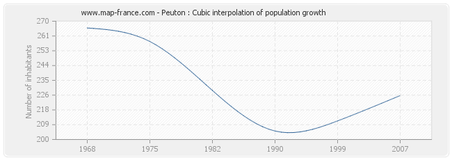 Peuton : Cubic interpolation of population growth