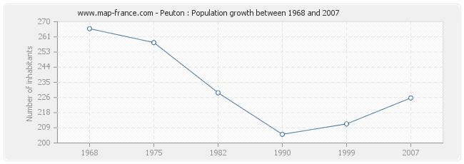 Population Peuton