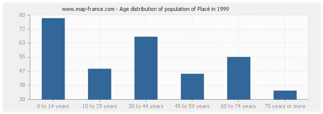 Age distribution of population of Placé in 1999