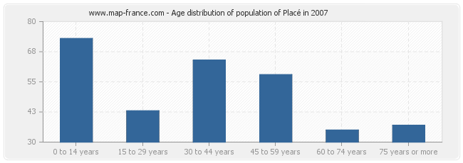 Age distribution of population of Placé in 2007