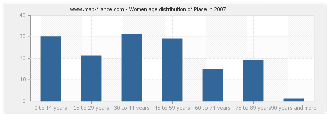 Women age distribution of Placé in 2007