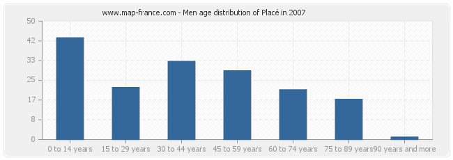 Men age distribution of Placé in 2007
