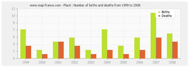 Placé : Number of births and deaths from 1999 to 2008