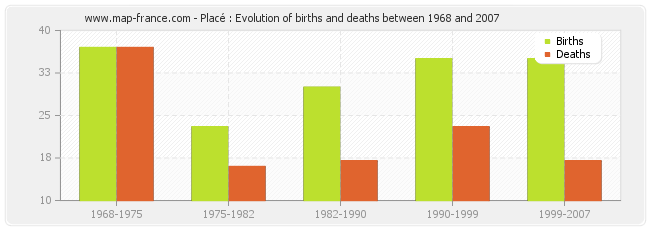 Placé : Evolution of births and deaths between 1968 and 2007