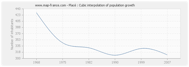 Placé : Cubic interpolation of population growth