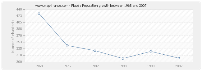 Population Placé