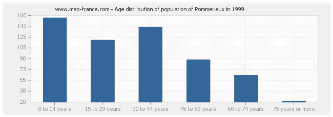 Age distribution of population of Pommerieux in 1999