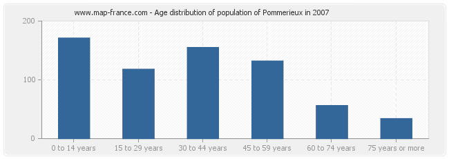Age distribution of population of Pommerieux in 2007