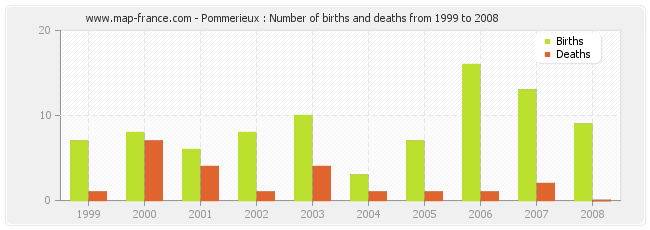 Pommerieux : Number of births and deaths from 1999 to 2008