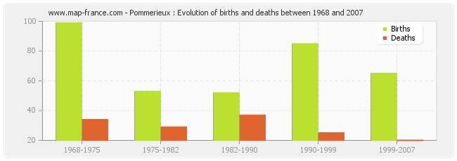 Pommerieux : Evolution of births and deaths between 1968 and 2007